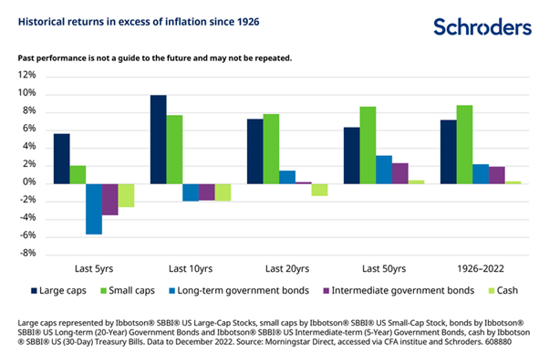 Historic returns in excess of inflation