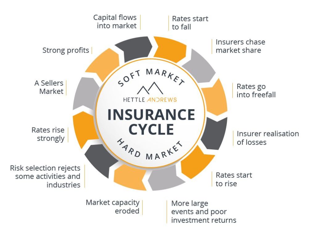The Insurance Market 2021 - Hard market conditions bite…